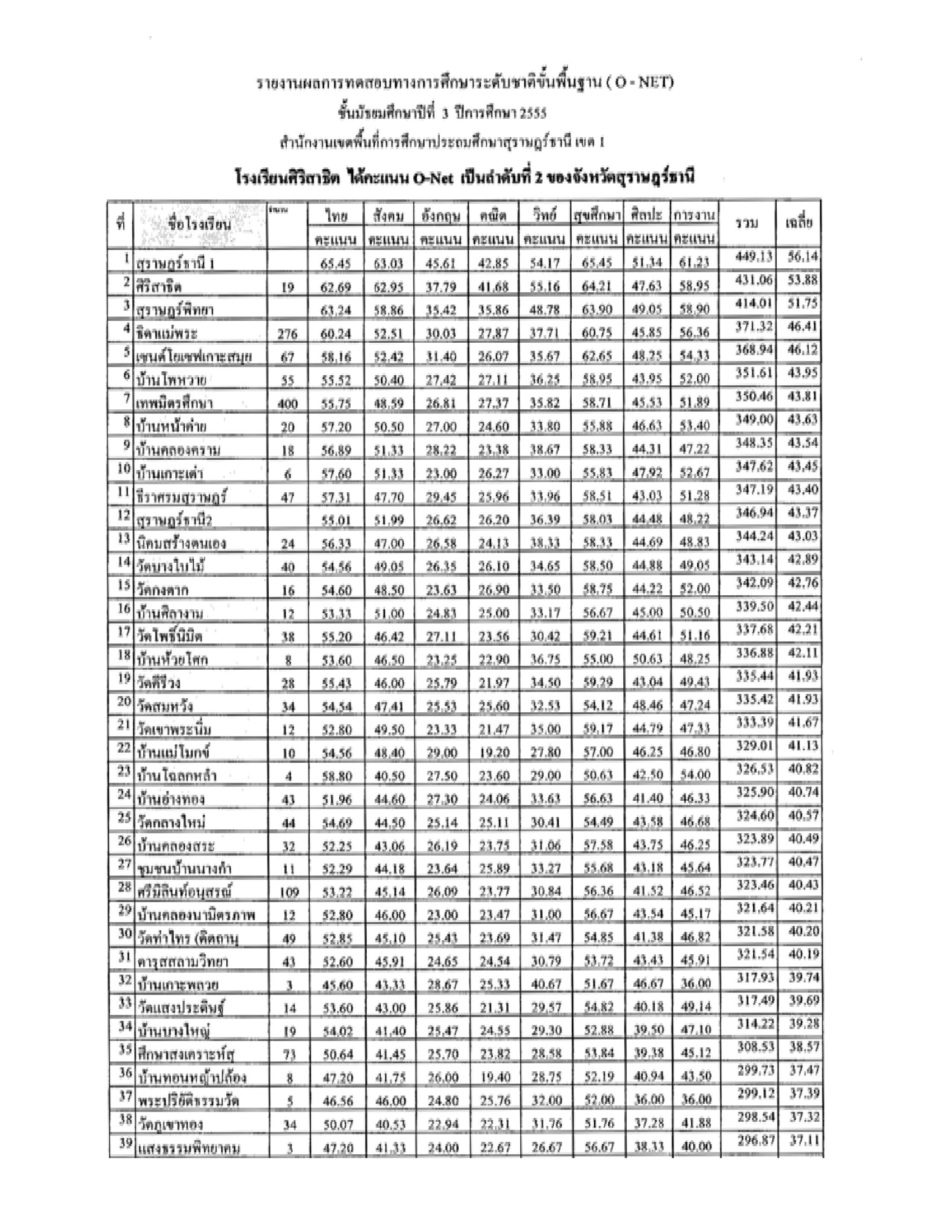 table 1 O-net 55-1